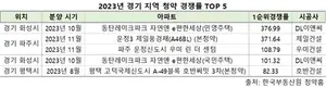 지난해 경기 청약 경쟁률 TOP 5단지 공통점, GTX-A노선 호재