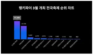 1위 논산딸기축제·2위 진해군항제·3위 서천동백꽃주꾸미축제, 3월 4주차 3월 개최 전국축제 트렌드지수 순위