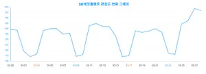세대 간 차이 존재?, 관심↑ 'SK에코플랜트'
