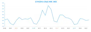 '도이치모터스' 성별·연령별 랭키파이 데이터 결과