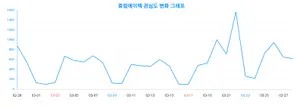 '휴림에이텍' 관심 증가, 당신은? 랭키파이 성별·연령별 관심도 결과