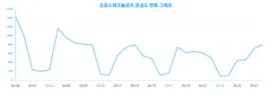 '오로스테크놀로지', 연령대별 관심도는...