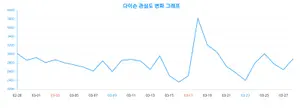'다이슨', 랭키파이 분석으로 본 세대 ·연령별 관심도
