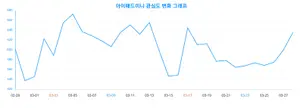 핫 키워드, '아이패드미니'에 대한 우리 세대의 관심, 3월29일 실제 비율은?