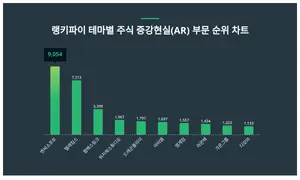 1위 엔씨소프트·2위 텔레칩스·3위 젬백스링크, 3월 4주차 테마별 주식 증강현실(AR) 트렌드지수 순위