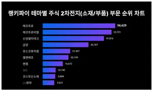 1위 에코프로·2위 에코프로비엠·3위 신성델타테크, 3월 4주차 테마별 주식 2차전지 트렌드지수 순위