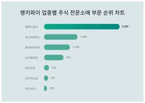 1위 젬백스링크·2위 위니아에이드·3위 롯데하이마트, 3월 4주차 업종별 주식 전문소매 부문 트렌드지수 순위