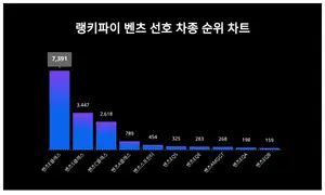 1위 벤츠E클래스·2위 벤츠S클래스·3위 벤츠C클래스, 3월 4주차 벤츠 선호 차종 트렌드지수 순위