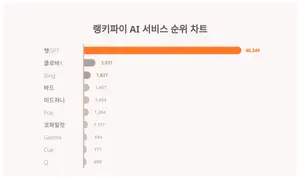 1위 챗GPT·2위 클로바X·3위 Bing, 4월 1주차 랭키파이 AI 서비스 트렌드지수 순위