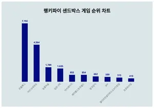 1위 로블록스·2위 마인크래프트·3위 동물의숲, 4월 1주차 랭키파이 샌드박스 게임 순위