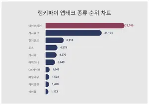 1위 네이버페이·2위 캐시워크·3위 컬쳐랜드, 4월 1주차 랭키파이 앱테크 순위