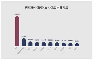 1위 쿠팡·2위 알리익스프레스·3위 무신사, 4월 1주차 랭키파이 이커머스 사이트 순위