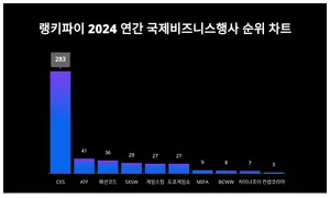 1위 CES·2위 ATF·3위 패션코드, 4월 1주차 랭키파이 2024 연간 국제비즈니스행사 순위