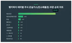 1위 에코프로·2위 에코프로에이치엔·3위 후성, 4월 1주차 랭키파이 테마주 온실가스 순위