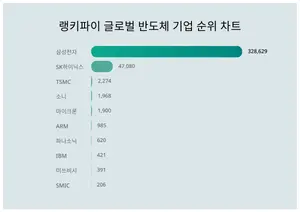 1위 삼성전자·2위 SK하이닉스·3위 TSMC, 4월 1주차 랭키파이 글로벌 반도체 기업 순위