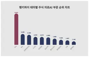 1위 루닛·2위 뷰노·3위 신테카바이오, 4월 1주차 랭키파이 테마별 주식 의료AI 순위
