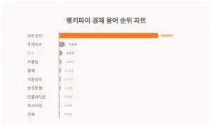 1위 비트코인·2위 주가지수·3위 ETF, 4월 1주차 랭키파이 경제용어 순위