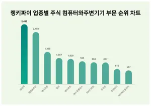 1위 에이텍·2위 엠젠솔루션·3위 메디프론, 4월 1주차 랭키파이 업종별 주식 컴퓨터와주변기기 부문 순위