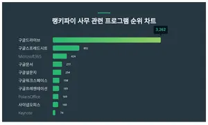 1위 구글드라이브·2위 구글스프레드시트·3위 마이크로소프트365, 4월 2주차 랭키파이 사무 프로그램 순위