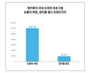 선두 '눈물의 여왕'과 추격자 '원더풀 월드', 4월 2주차 국내 드라마 프로그램 트렌드 비교 분석