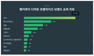 1위 공차·2위 배스킨라빈스·3위 설빙, 4월 2주차 랭키파이 디저트 프랜차이즈 브랜드 순위