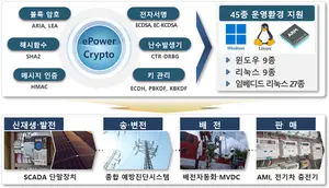한전KDN, 자체 개발 암호모듈 국정원 KCMVP 추가 인증