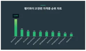 1위 정보처리기사·2위 컴퓨터활용능력2급·3위 워드프로세서, 4월 3주차 랭키파이 IT관련 자격증 순위