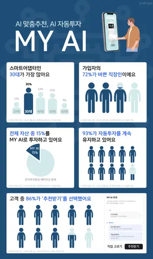한국투자증권, 'MY AI' 주류 이용객은 30대 '스마트어댑터'