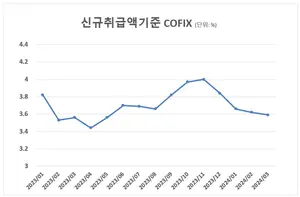3월 코픽스 10개월 최저..주담대 변동금리 떨어질까