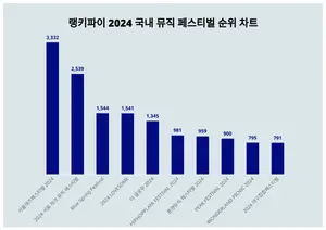 1위 서울재즈페스티벌 2024·2위 서울파크뮤직 페스티벌·3위 Blue Spring Festival, 4월 3주차 랭키파이 2024 국내 뮤직 페스티벌 순위