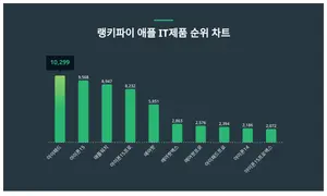 1위 아이패드·2위 아이폰15·3위 애플워치, 4월 3주차 랭키파이 애플 IT제품 순위