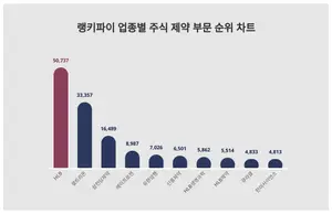1위 HLB·2위 셀트리온·3위 삼천당제약, 4월 3주차 랭키파이 업종별 주식 제약 부문 순위