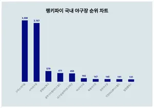 1위 고척스카이돔·2위 사직야구장·3위 창원NC파크, 4월 3주차 랭키파이 국내 야구장 순위