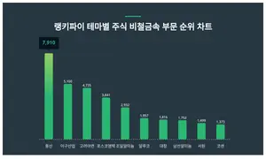 1위 풍산·2위 이구산업·3위 고려아연, 4월 3주차 랭키파이 테마별 주식 비철금속 부문 순위