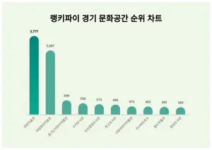 1위 호암미술관·2위 국립현대미술관·3위 경기도어린이박물관, 4월 3주차 랭키파이 경기 문화공간 순위