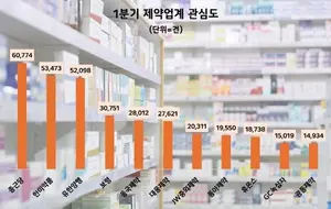 1분기 제약업계 관심도 1위...한미약품 아닌 종근당