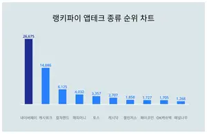 1위 네이버페이·2위 캐시워크·3위 컬쳐랜드, 4월 3주차 랭키파이 앱테크 순위