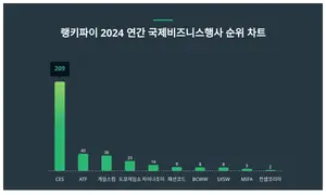 1위 CES·2위 ATF·3위 게임스컴, 4월 3주차 랭키파이 2024 연간 국제비즈니스행사 순위