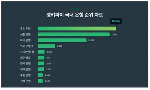 1위 우리은행·2위 신한은행·3위 하나은행, 4월 3주차 랭키파이 국내 은행 순위