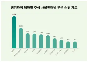 1위 에이텍·2위 에이디테크놀로지·3위 유진로봇, 4월 3주차 랭키파이 테마별 주식 사물인터넷 부문 순위
