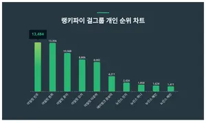 1위 아일릿 민주·2위 아일릿 원희·3위 아일릿 윤아, 4월 3주차 랭키파이 걸그룹 개인 순위
