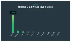 1위 삼성전자·2위 SK하이닉스·3위 TSMC, 4월 3주차 랭키파이 글로벌 반도체 기업 순위