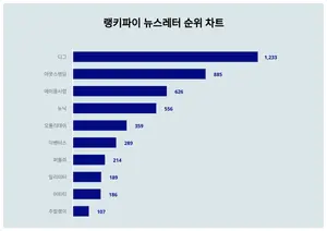 1위 디그·2위 아웃스탠딩·3위 메이플시럽, 4월 3주차 랭키파이 뉴스레터 순위