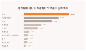 1위 공차·2위 배스킨라빈스·3위 설빙, 4월 3주차 랭키파이 디저트 프랜차이즈 브랜드 순위