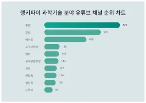 1위 주연·2위 잇섭·3위 에이트, 4월 3주차 랭키파이 과학기술 분야 유튜브 채널 순위