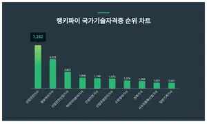 1위 산업안전기사·2위 정보처리기사·3위 산업안전산업기사, 4월 4주차 랭키파이 국가기술자격증 순위