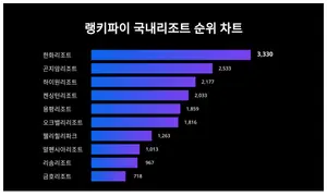 1위 한화리조트·2위 곤지암리조트·3위 하이원리조트, 4월 4주차 랭키파이 국내리조트 순위