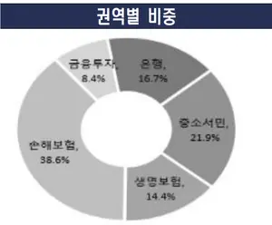 5大은행 중 작년 민원 최다는 국민..신한·우리·하나·농협 순