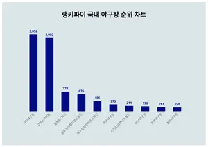 1위 사직야구장·2위 고척스카이돔·3위 창원NC파크, 4월 4주차 랭키파이 국내 야구장 순위