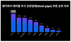 1위 하이스틸·2위 코센·3위 SK오션플랜트, 4월 4주차 랭키파이 테마별 주식 강관업체(Steel pipe) 부문 순위